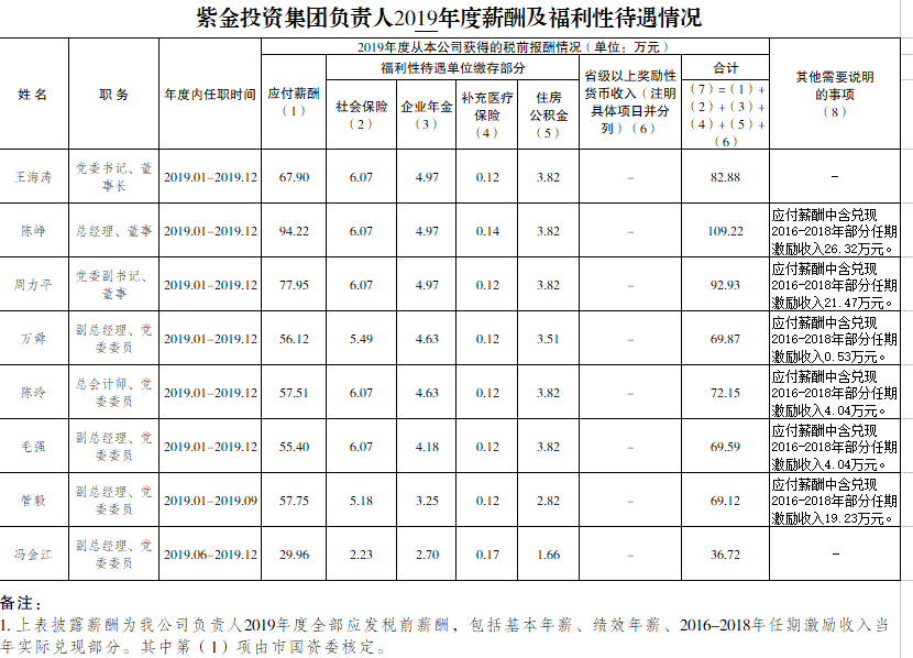 紫金投資集團負(fù)責(zé)人2019年度薪酬及福利性待遇情況（人力確認(rèn)）.png