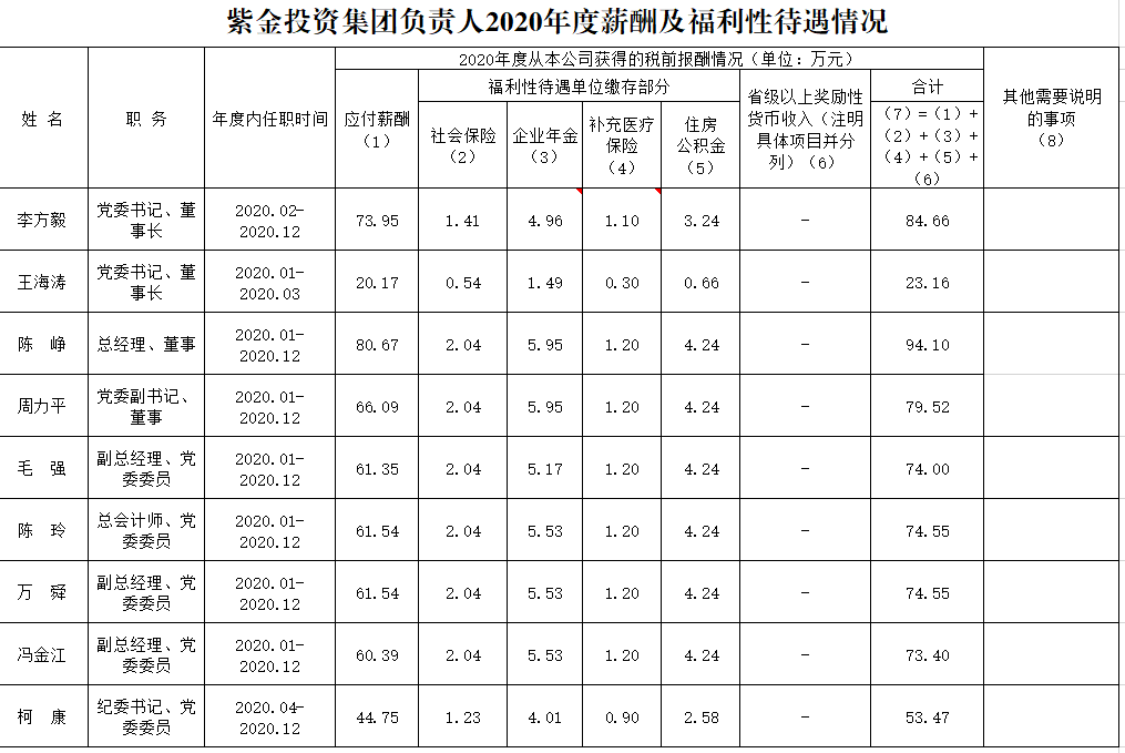 紫金投資集團負(fù)責(zé)人2020年度薪酬及福利性待遇情況.png
